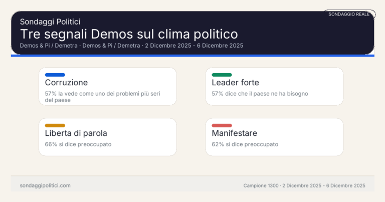 Immagine di anteprima per Che cosa i sondaggi sociali di Demos avevano già visto sul clima politico italiano