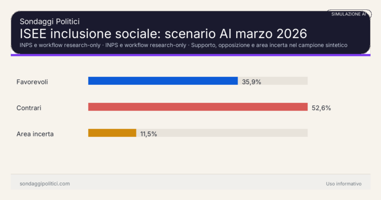 Immagine di anteprima per Simulazione AI su ISEE inclusione sociale marzo 2026: supporto al 35,88%, opposizione al 52,64% e area incerta all 11,48%