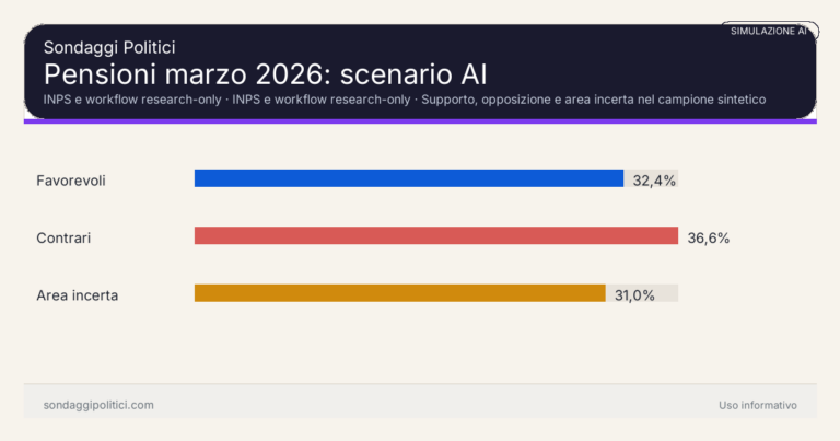 Immagine di anteprima per Simulazione AI su pensioni marzo 2026: favorevoli al 32,43%, contrari al 36,55% e area incerta al 31,02%