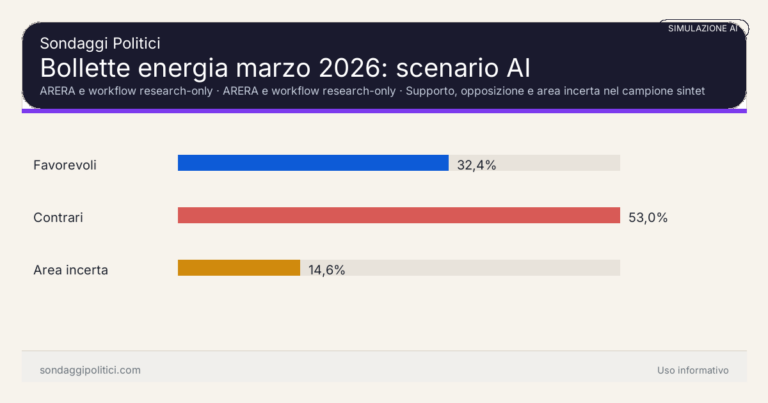Immagine di anteprima per Simulazione AI su bollette energia marzo 2026: favorevoli al 32,4%, contrari al 52,99% e area incerta al 14,62%