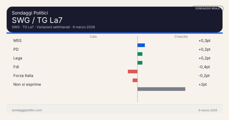 Immagine di anteprima per Sondaggio SWG per TG La7 del 9 marzo 2026: chi sale, chi scende e perché contano i non rispondenti