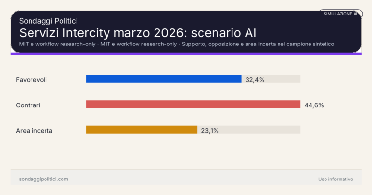 Immagine di anteprima per Simulazione AI su servizi Intercity marzo 2026: favorevoli al 32,35%, contrari al 44,6% e area incerta al 23,06%