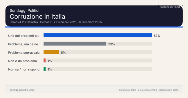 Immagine di anteprima per Demos & Pi sulla corruzione politica: per molti italiani il problema resta intatto anche nel 2026