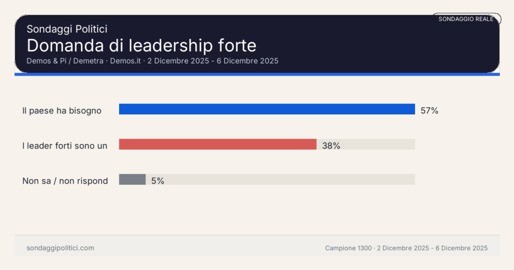 Grafico sondaggio Demos & Pi / Demetra 2 Dicembre 2025 - 6 Dicembre 2025: Domanda di leadership forte. Risultati: Il paese ha bisogno di un leader forte 57%, I leader forti sono un pericolo per la democrazia 38%, Non sa / non risponde 5%. Grafico redazionale ricostruito da visual pubblico Demos.it. Le percentuali riportano la distribuzione mostrata nella scheda originale.
