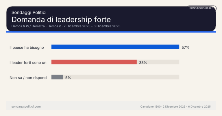 Immagine di anteprima per Demos & Pi su leader forte e democrazia: perché questo sondaggio conta oltre la cronaca politica