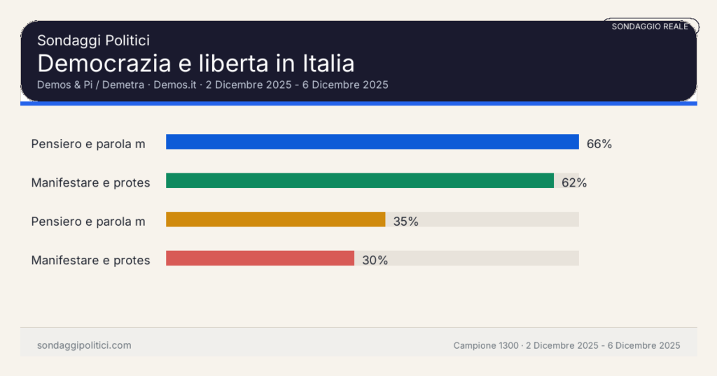 Grafico sondaggio Demos & Pi / Demetra 2 Dicembre 2025 - 6 Dicembre 2025: Democrazia e libertà in Italia. Risultati: Pensiero e parola molto + abbastanza 66%, Manifestare e protestare molto + abbastanza 62%, Pensiero e parola molto 35%. Grafico redazionale ricostruito da visual pubblico Demos.it. Le percentuali riportano la distribuzione mostrata nella scheda originale.
