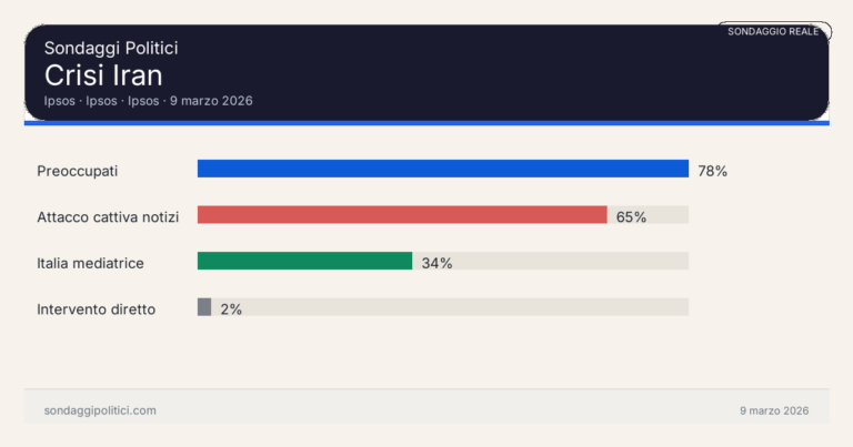 Immagine di anteprima per Ipsos sulla crisi Iran del 9 marzo 2026: italiani preoccupati, contrari all’escalation e favorevoli a un ruolo di mediazione