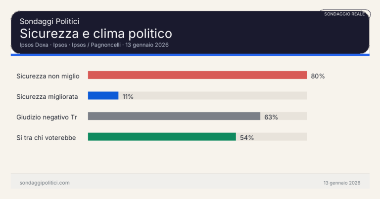 Immagine di anteprima per Ipsos Pagnoncelli del 13 gennaio 2026: sicurezza bocciata, referendum incerto e Trump ancora largamente impopolare