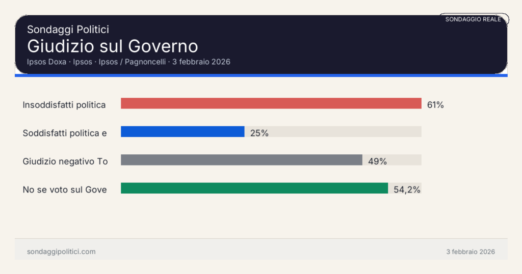 Grafico sondaggio Ipsos Doxa Ipsos / Pagnoncelli · 3 febbraio 2026: Giudizio sul Governo. Risultati: Insoddisfatti politica economica 61%, Soddisfatti politica economica 25%, Giudizio negativo Torino 49%