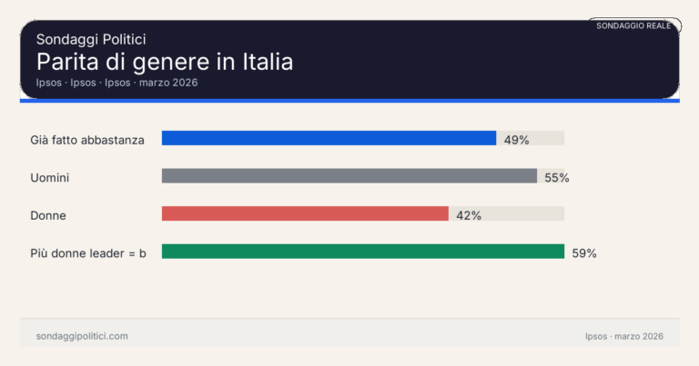 Immagine di anteprima per Ipsos sulla parità di genere in Italia nel 2026: cresce chi pensa che si sia fatto abbastanza, ma restano forti le differenze tra uomini e donne