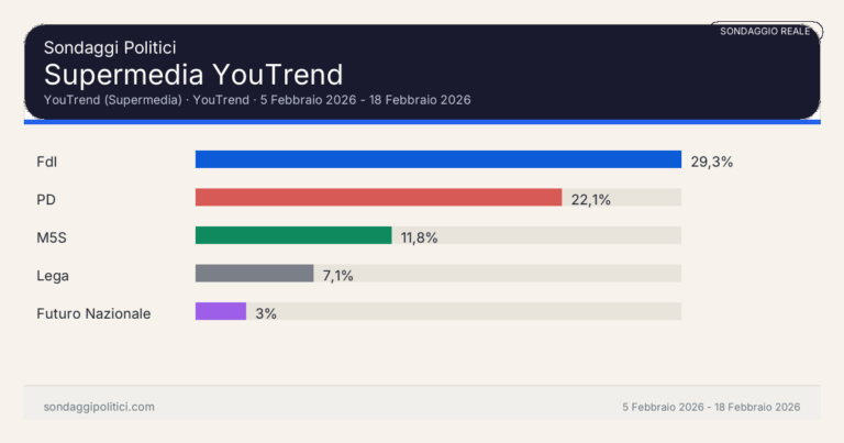 Immagine di anteprima per Supermedia YouTrend del 20 febbraio 2026: Futuro Nazionale debutta al 3% e cambia la lettura del trend