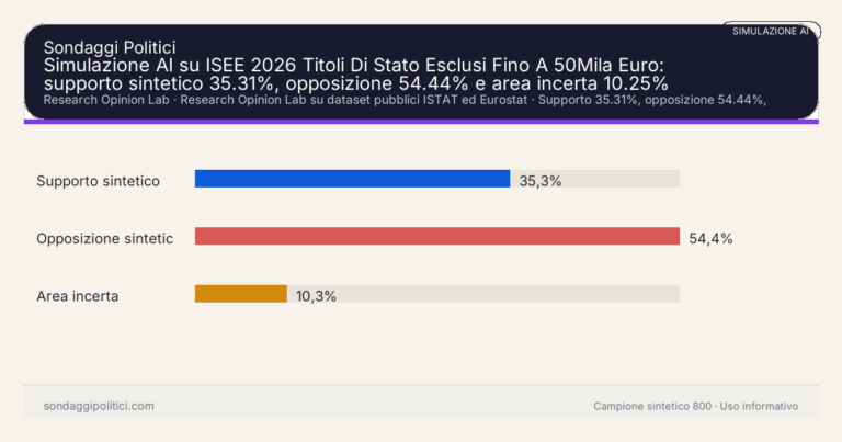 Immagine di anteprima per Simulazione AI su ISEE 2026 Titoli Di Stato Esclusi Fino A 50Mila Euro: supporto sintetico 35.31%, opposizione 54.44% e area incerta 10.25%