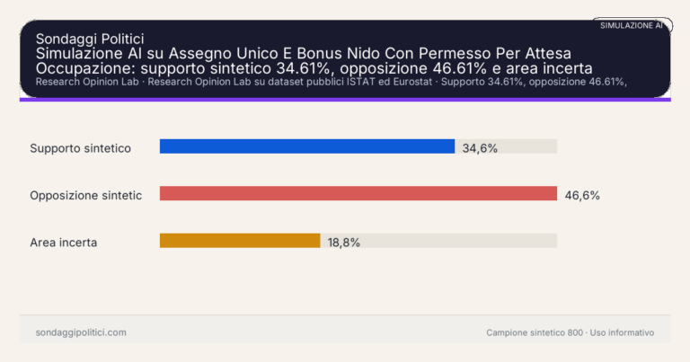 Immagine di anteprima per Simulazione AI su Assegno Unico E Bonus Nido Con Permesso Per Attesa Occupazione: supporto sintetico 34.61%, opposizione 46.61% e area incerta 18.78%