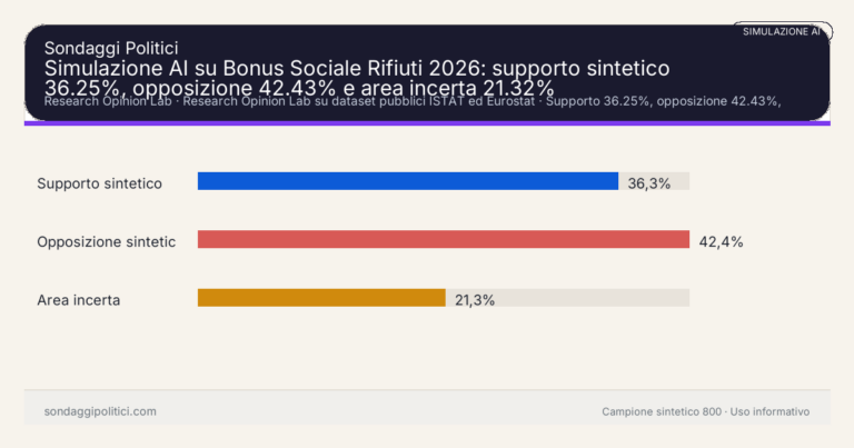 Immagine di anteprima per Simulazione AI su Bonus Sociale Rifiuti 2026: supporto sintetico 36.25%, opposizione 42.43% e area incerta 21.32%
