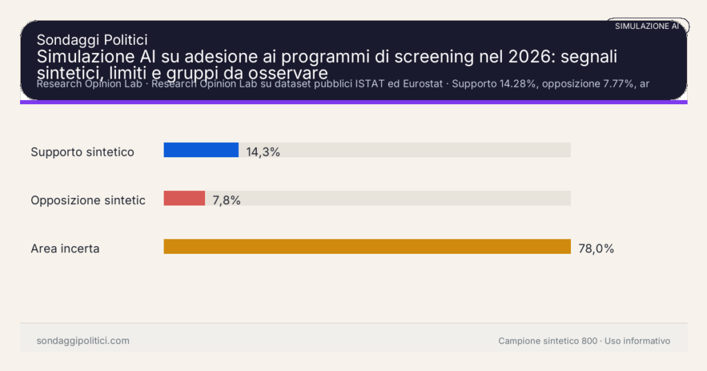 Visual simulazione AI Research Opinion Lab Supporto 14.28%, opposizione 7.77%, area incerta 77.95%: Simulazione AI su adesione ai programmi di screening nel 2026: segnali sintetici, limiti e gruppi da osservare. Risultati: Supporto sintetico 14,3%, Opposizione sintetica 7,8%, Area incerta 78,0%. Simulazione AI research-only: il grafico riassume un campione sintetico e non una rilevazione demoscopica.