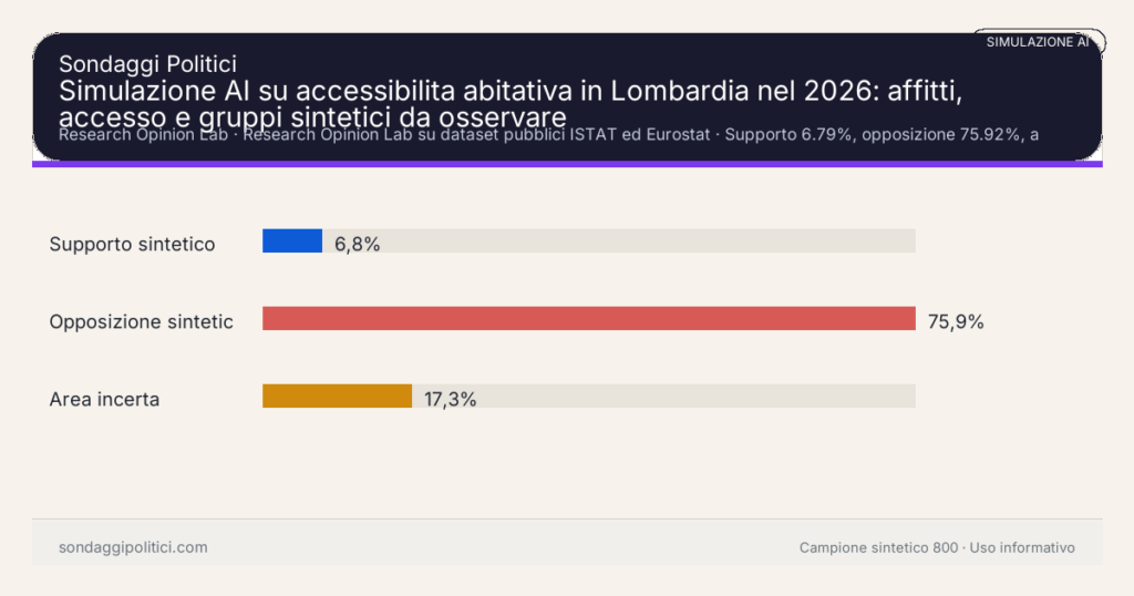 Visual simulazione AI Research Opinion Lab Supporto 6.79%, opposizione 75.92%, area incerta 17.29%: Simulazione AI su accessibilita abitativa in Lombardia nel 2026: affitti, accesso e gruppi sintetici da osservare. Risultati: Supporto sintetico 6,8%, Opposizione sintetica 75,9%, Area incerta 17,3%. Simulazione AI research-only: il grafico riassume un campione sintetico e non una rilevazione demoscopica.
