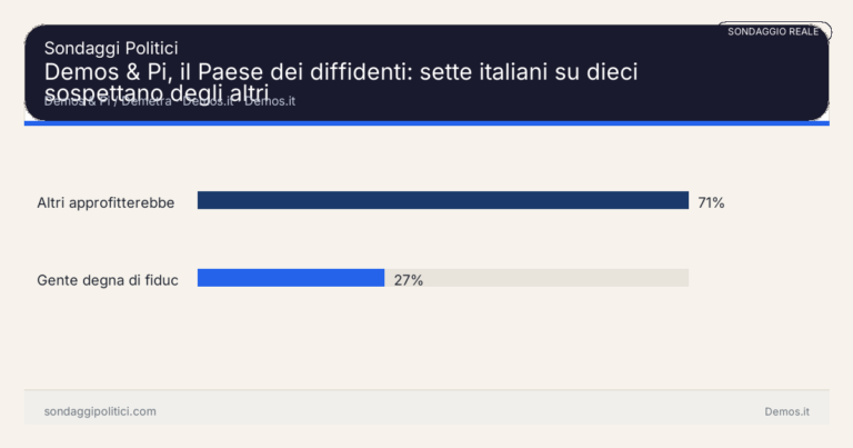 Immagine di anteprima per Demos & Pi, il Paese dei diffidenti: sette italiani su dieci sospettano degli altri