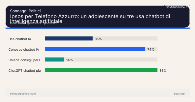 Immagine di anteprima per Ipsos per Telefono Azzurro: un adolescente su tre usa chatbot di intelligenza artificiale