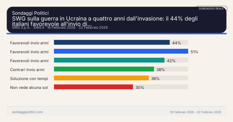 Immagine di anteprima per SWG sulla guerra in Ucraina a quattro anni dall’invasione: il 44% degli italiani favorevole all’invio di armi