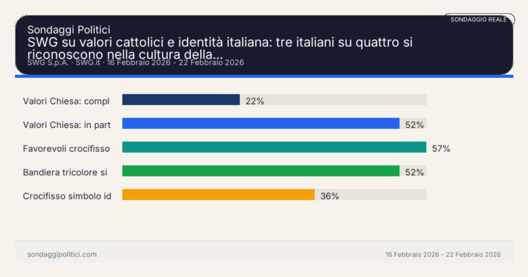 Immagine di anteprima per SWG su valori cattolici e identità italiana: tre italiani su quattro si riconoscono nella cultura della Chiesa