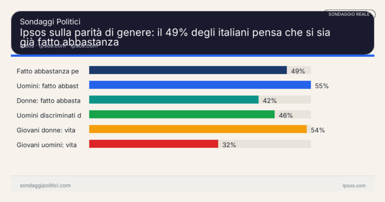 Immagine di anteprima per Ipsos sulla parità di genere: il 49% degli italiani pensa che si sia già fatto abbastanza