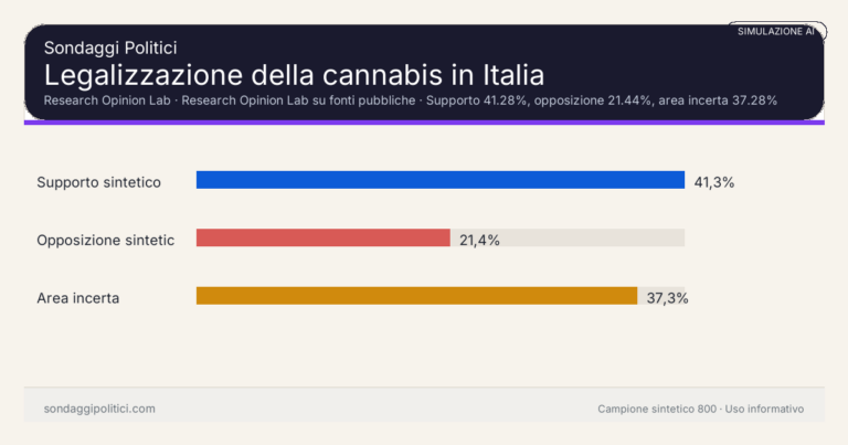 Immagine di anteprima per Simulazione AI sulla legalizzazione della cannabis in Italia: supporto sintetico 41.28%, opposizione 21.44% e area incerta 37.28%