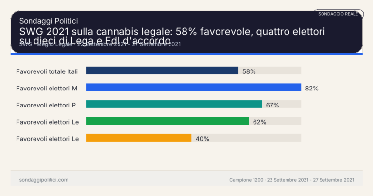 Immagine di anteprima per SWG 2021 sulla cannabis legale: 58% favorevole, quattro elettori su dieci di Lega e FdI d’accordo