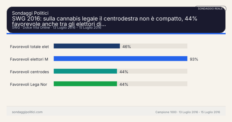 Immagine di anteprima per SWG 2016: sulla cannabis legale il centrodestra non è compatto, 44% favorevole anche tra gli elettori di destra
