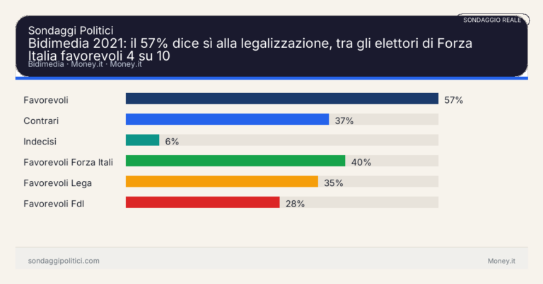 Immagine di anteprima per Bidimedia 2021: il 57% dice sì alla legalizzazione, tra gli elettori di Forza Italia favorevoli 4 su 10
