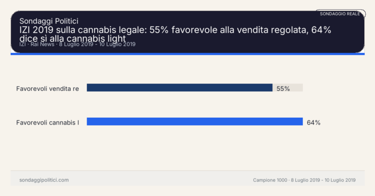 Immagine di anteprima per IZI 2019 sulla cannabis legale: 55% favorevole alla vendita regolata, 64% dice sì alla cannabis light
