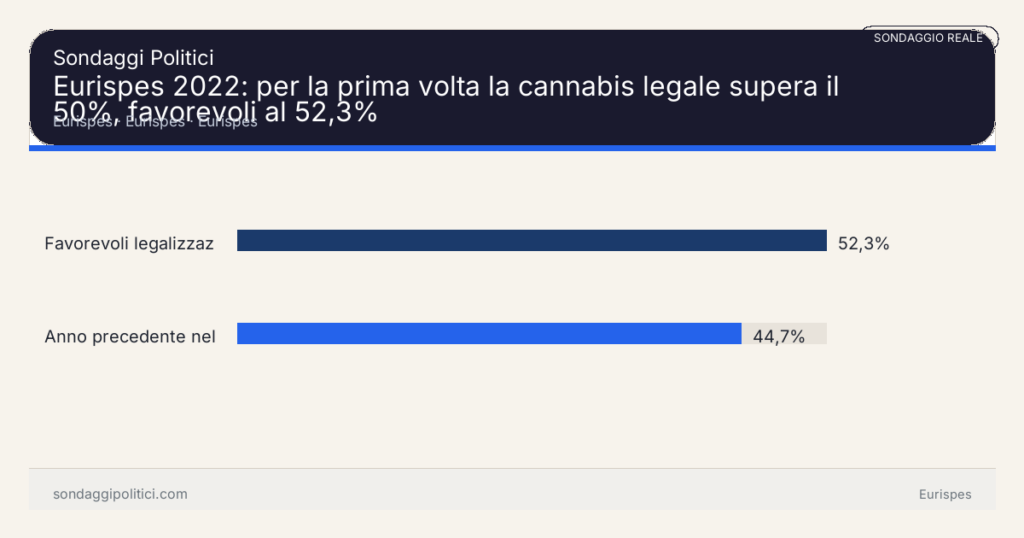 Grafico sondaggio Eurispes Eurispes: Eurispes 2022: per la prima volta la cannabis legale supera il 50%, favorevoli al 52,3%. Risultati: Favorevoli legalizzazione 52,3%, Anno precedente nella serie 44,7%. Sondaggio reale di terzi: il grafico sintetizza solo i valori esplicitati nel contenuto, non sostituisce la fonte primaria.