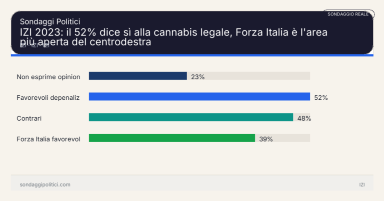 Immagine di anteprima per IZI 2023: il 52% dice sì alla cannabis legale, Forza Italia è l’area più aperta del centrodestra