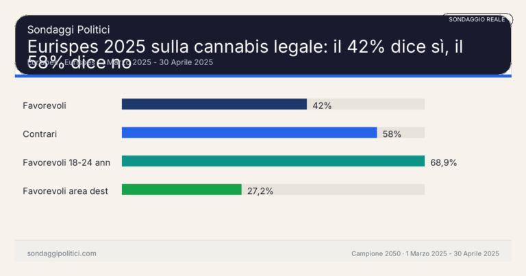 Immagine di anteprima per Eurispes 2025 sulla cannabis legale: il 42% dice sì, il 58% dice no