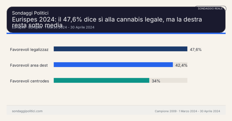 Immagine di anteprima per Eurispes 2024: il 47,6% dice sì alla cannabis legale, ma la destra resta sotto media