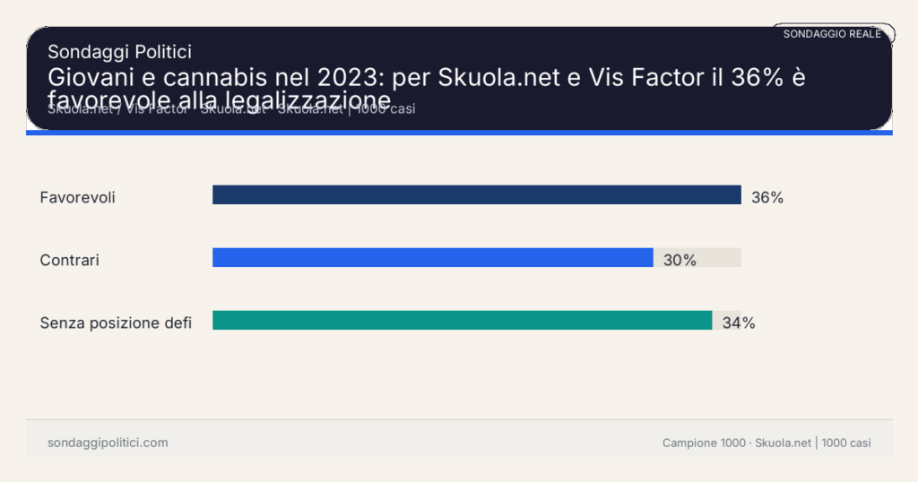 Grafico sondaggio Skuola.net / Vis Factor Skuola.net | 1000 casi: Giovani e cannabis nel 2023: per Skuola.net e Vis Factor il 36% è favorevole alla legalizzazione. Risultati: Favorevoli 36%, Contrari 30%, Senza posizione definita 34%. Sondaggio reale di terzi: il grafico sintetizza solo i valori esplicitati nel contenuto, non sostituisce la fonte primaria.