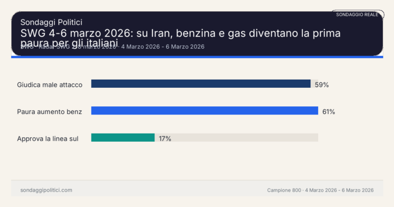 Immagine di anteprima per SWG 4-6 marzo 2026: su Iran, benzina e gas diventano la prima paura per gli italiani