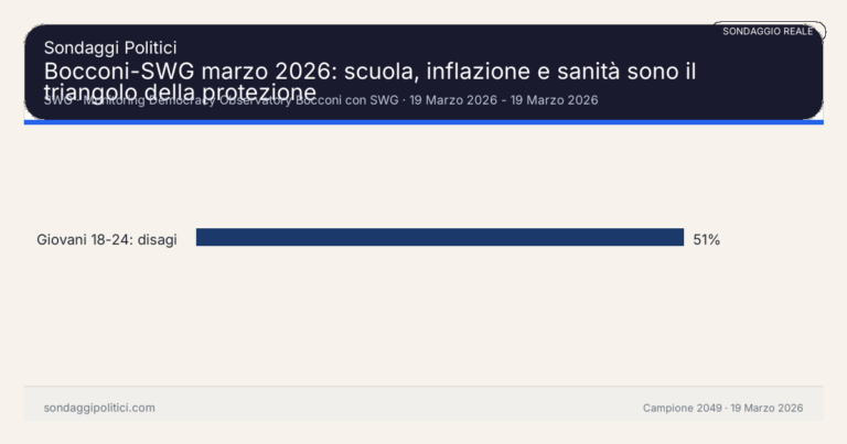 Immagine di anteprima per Bocconi-SWG marzo 2026: scuola, inflazione e sanità sono il triangolo della protezione