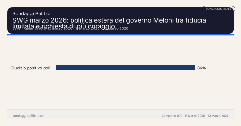 Immagine di anteprima per SWG marzo 2026: politica estera del governo Meloni tra fiducia limitata e richiesta di più coraggio