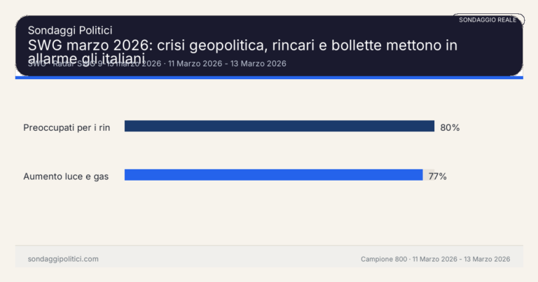 Immagine di anteprima per SWG marzo 2026: crisi geopolitica, rincari e bollette mettono in allarme gli italiani