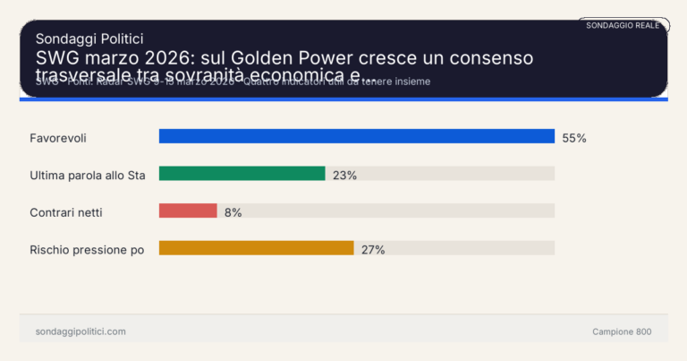 Immagine di anteprima per SWG marzo 2026: sul Golden Power cresce un consenso trasversale tra sovranità economica e industria