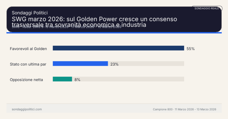 Immagine di anteprima per SWG marzo 2026: sul Golden Power cresce un consenso trasversale tra sovranità economica e industria
