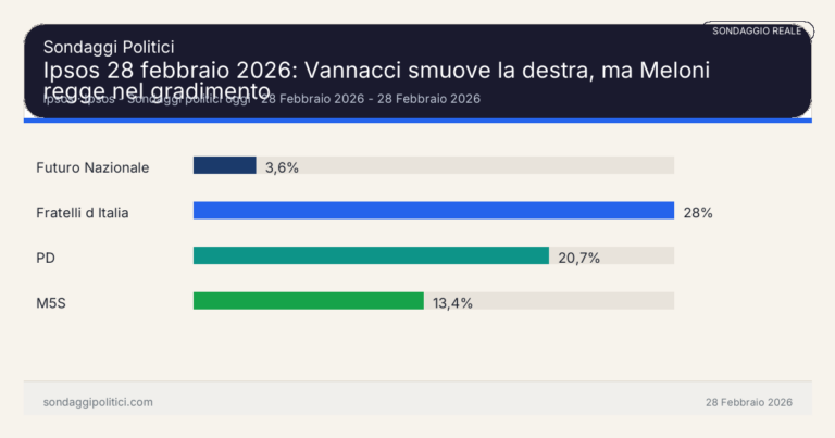 Immagine di anteprima per Ipsos 28 febbraio 2026: Vannacci smuove la destra, ma Meloni regge nel gradimento