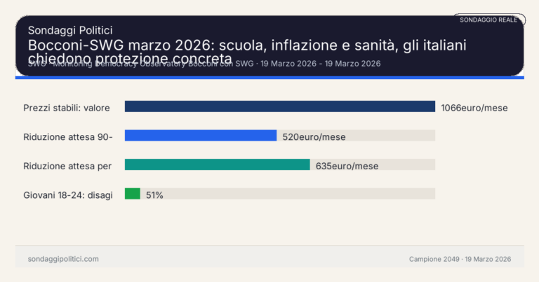 Immagine di anteprima per Bocconi-SWG marzo 2026: scuola, inflazione e sanità, gli italiani chiedono protezione concreta