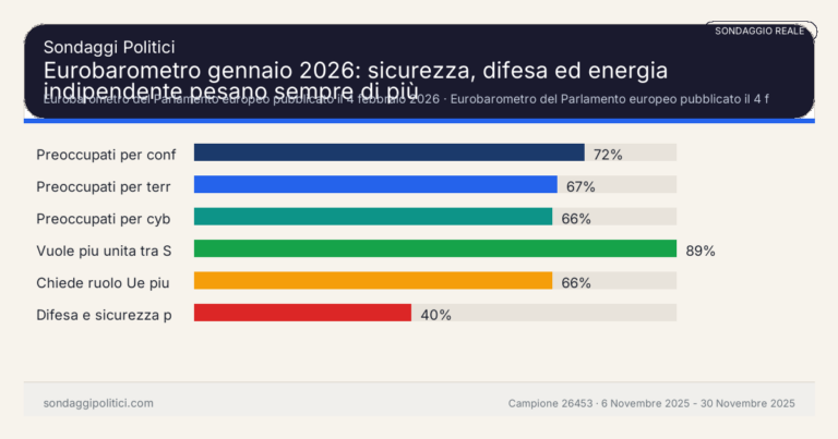 Immagine di anteprima per Eurobarometro gennaio 2026: sicurezza, difesa ed energia indipendente pesano sempre di più