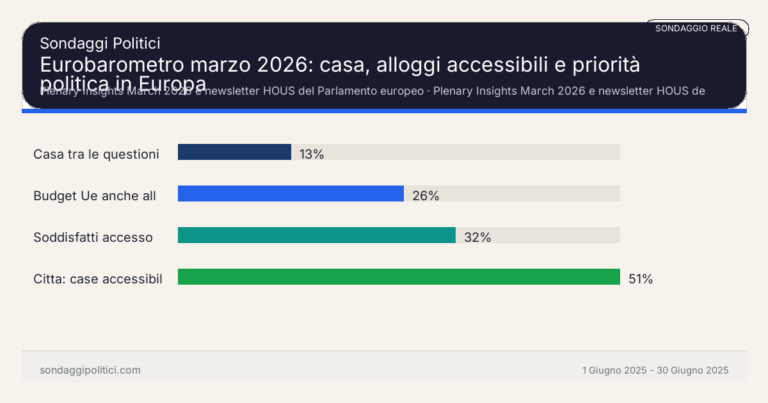 Immagine di anteprima per Eurobarometro marzo 2026: casa, alloggi accessibili e priorità politica in Europa