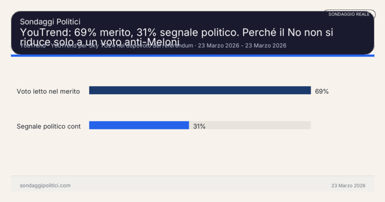 Immagine di anteprima per YouTrend: 69% merito, 31% segnale politico. Perché il No non si riduce solo a un voto anti-Meloni