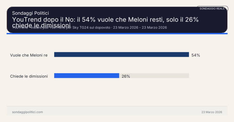 Immagine di anteprima per YouTrend dopo il No: il 54% vuole che Meloni resti, solo il 26% chiede le dimissioni