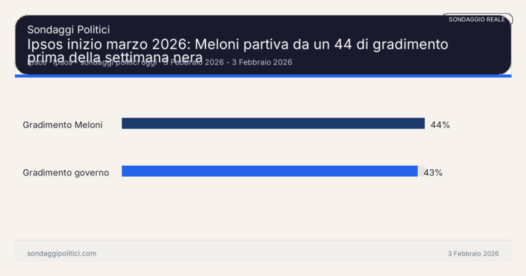 Immagine di anteprima per Ipsos inizio marzo 2026: Meloni partiva da un 44 di gradimento prima della settimana nera