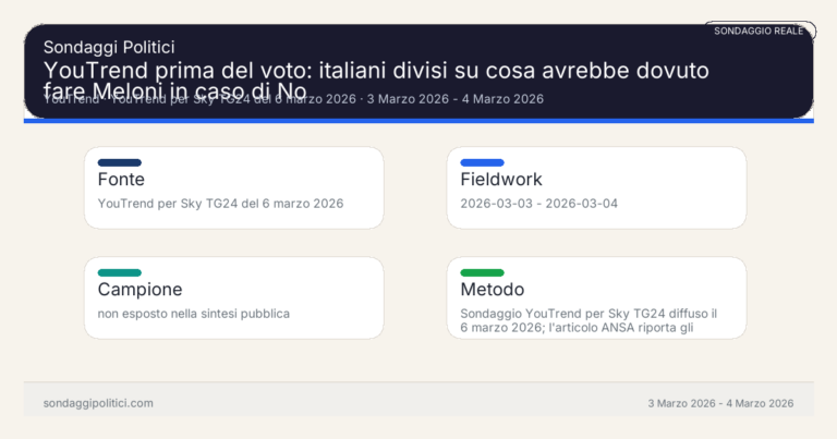 Immagine di anteprima per YouTrend prima del voto: italiani divisi su cosa avrebbe dovuto fare Meloni in caso di No