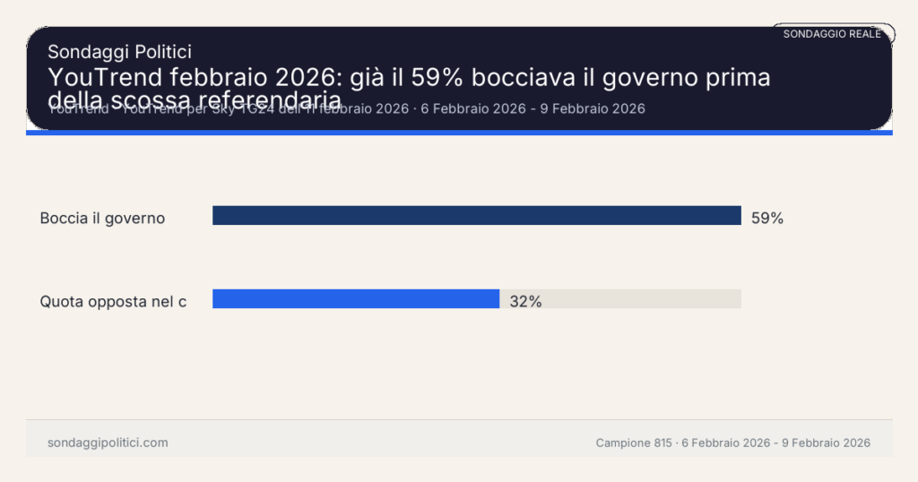 Grafico sondaggio YouTrend 6 Febbraio 2026 - 9 Febbraio 2026: YouTrend febbraio 2026: già il 59% bocciava il governo prima della scossa referendaria. Risultati: Boccia il governo 59%, Quota opposta nel confronto 32%. Sondaggio reale di terzi: il grafico sintetizza solo i valori esplicitati nel contenuto, non sostituisce la fonte primaria.